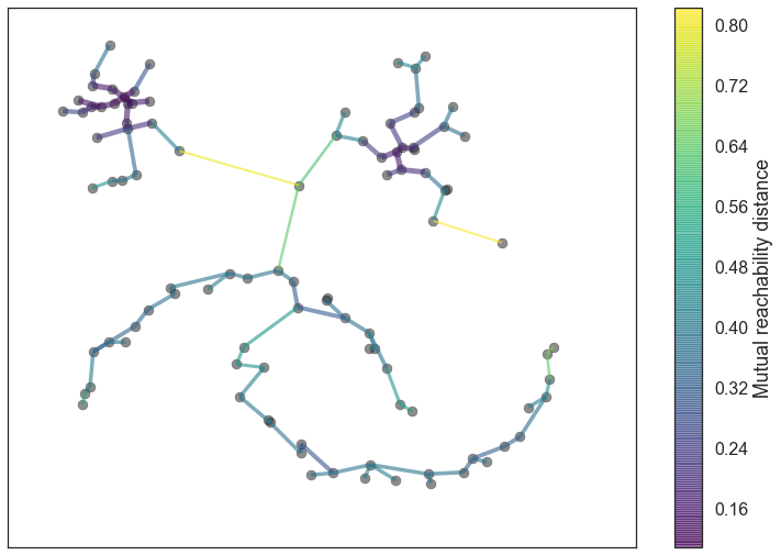 HDBSCAN minimum spanning tree visualisation. Data points are represented by circular nodes in the space with connections of the tree indicated by lines connecting them. Taken from https://hdbscan.readthedocs.io/en/latest/how_hdbscan_works.html.